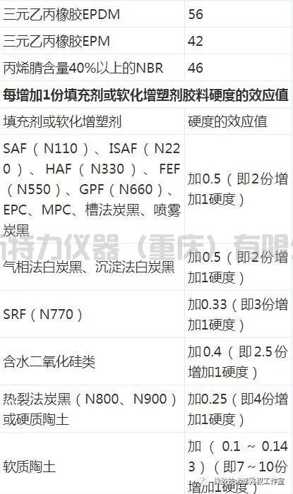 橡膠硬度計測試方法和公式估算橡膠硬度計算方法(圖2) 1-22051FS12A08.png