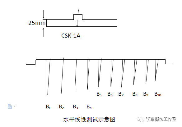 鋼軌探傷儀季度檢測(cè)標(biāo)準(zhǔn)和方法(圖1)